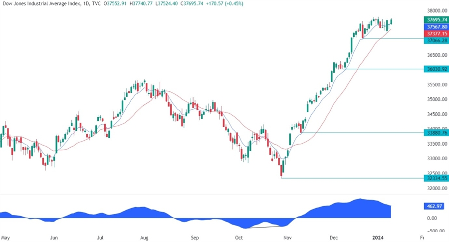 Dow Jones 30 Industrial 
							
								Index , DJIA visual data 5